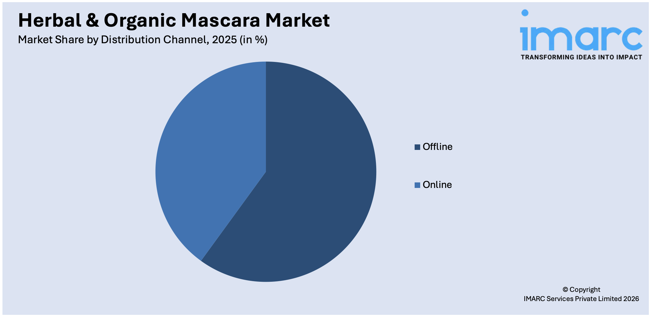 Herbal & Organic Mascara Market By Distribution Channel